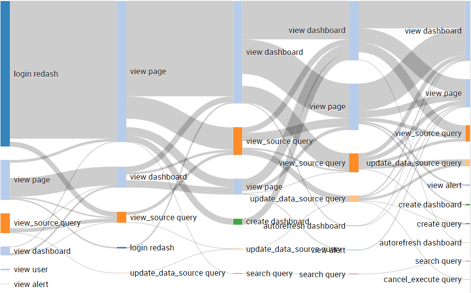 Sankey Visualization