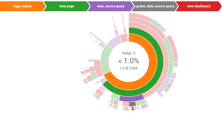 Sunburst Visualization